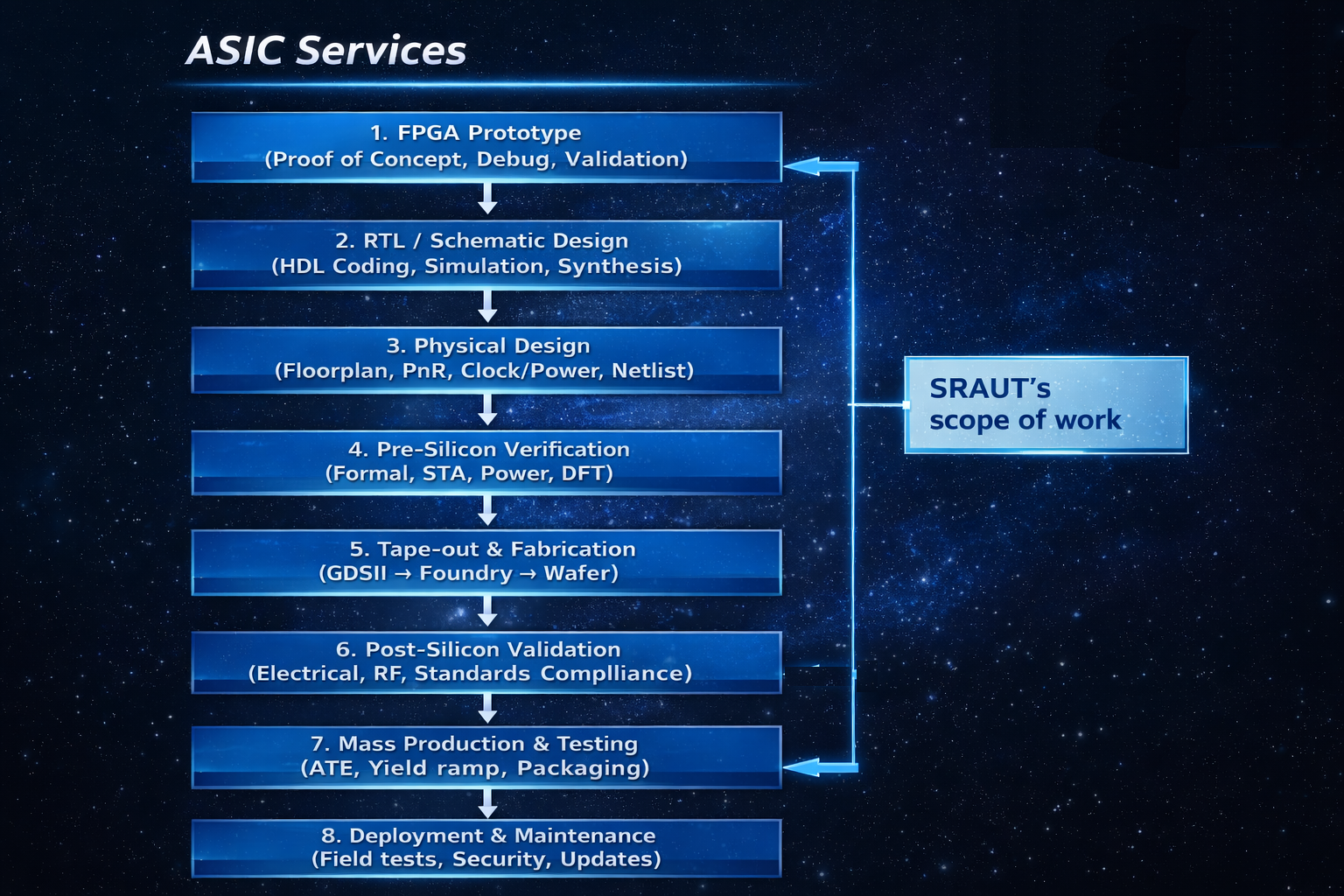 ASIC Services