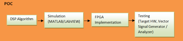 Proof of Concept
